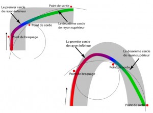 trajectoire freinage dégressif