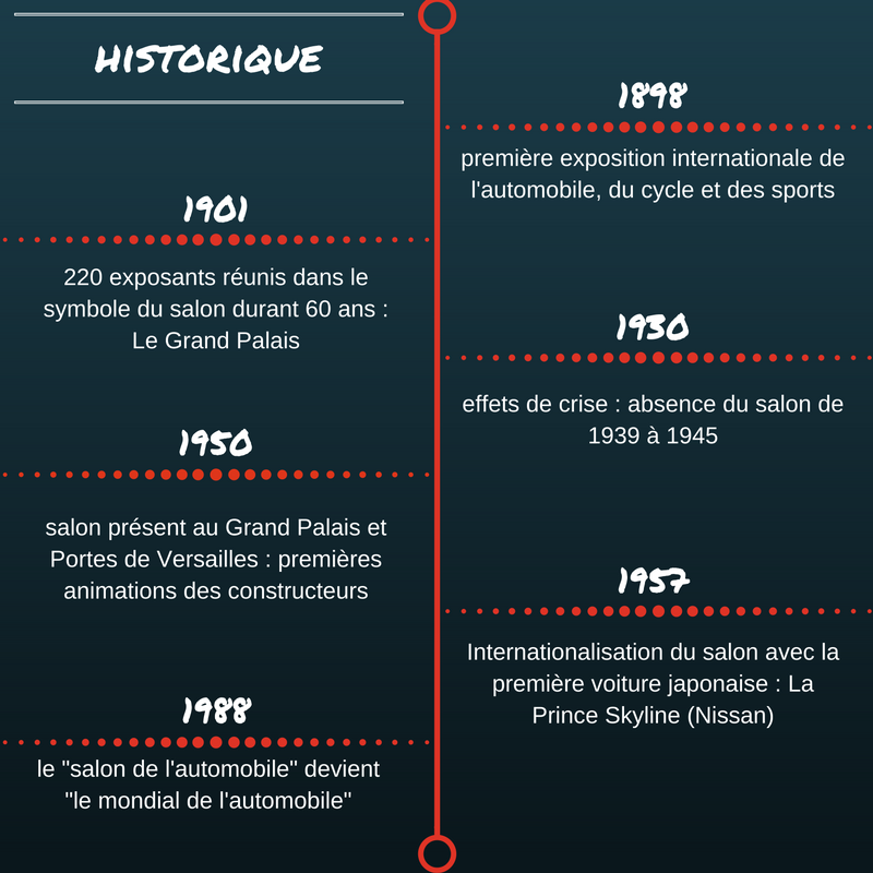 historique du mondial de l'automobile