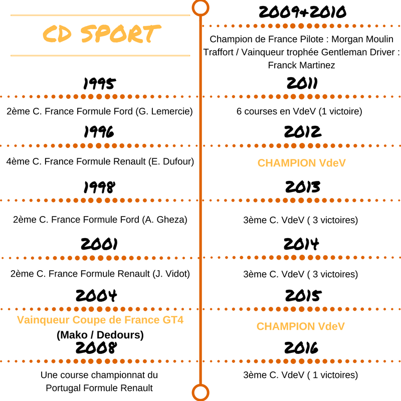 cdsport-palmares