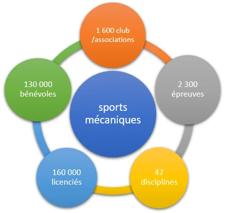 Le cercle des sports mécaniques